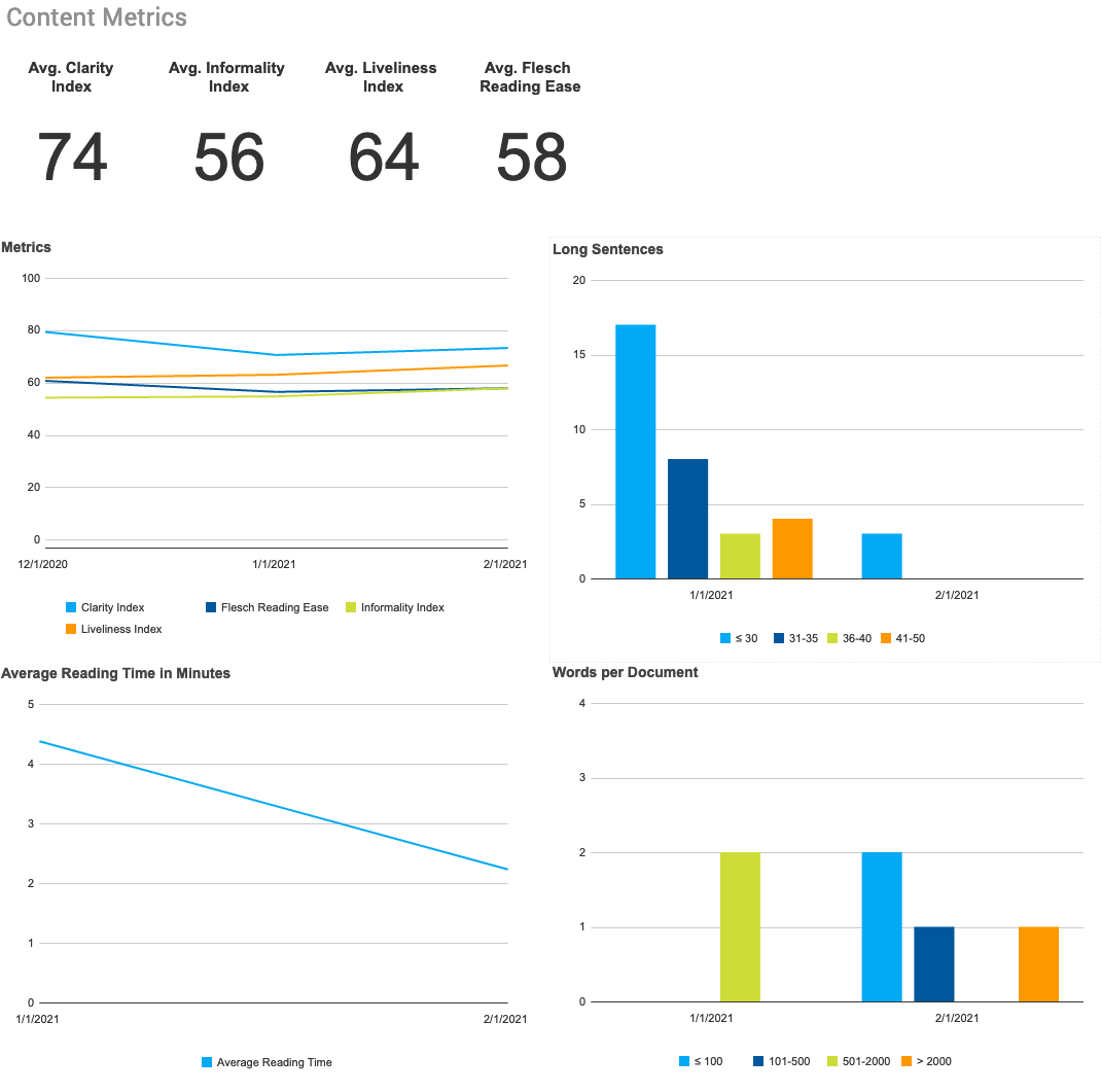 Content Metrics Dashboard – Acrolinx