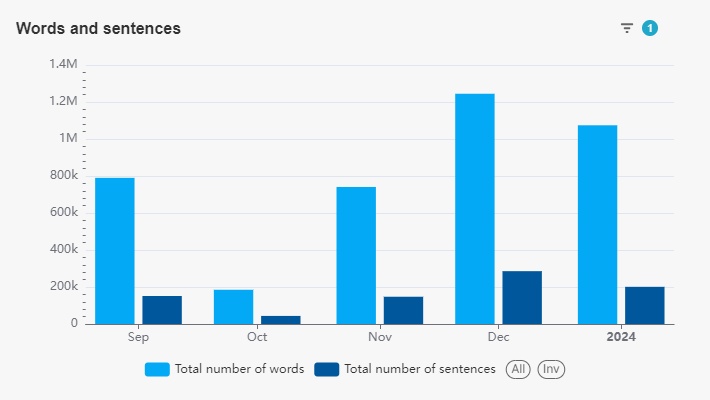 Example of the Words and sentences bar chart