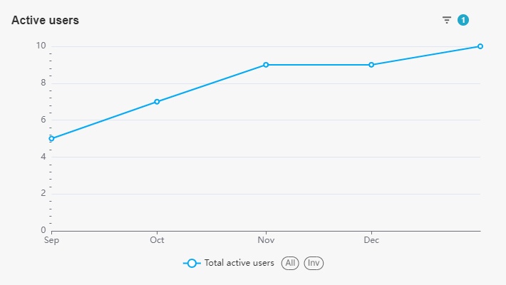 Example of the Active users line chart