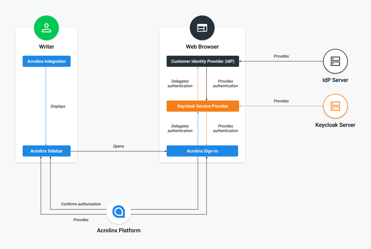Enterprise_Federated_Authentication_Sign-in.png